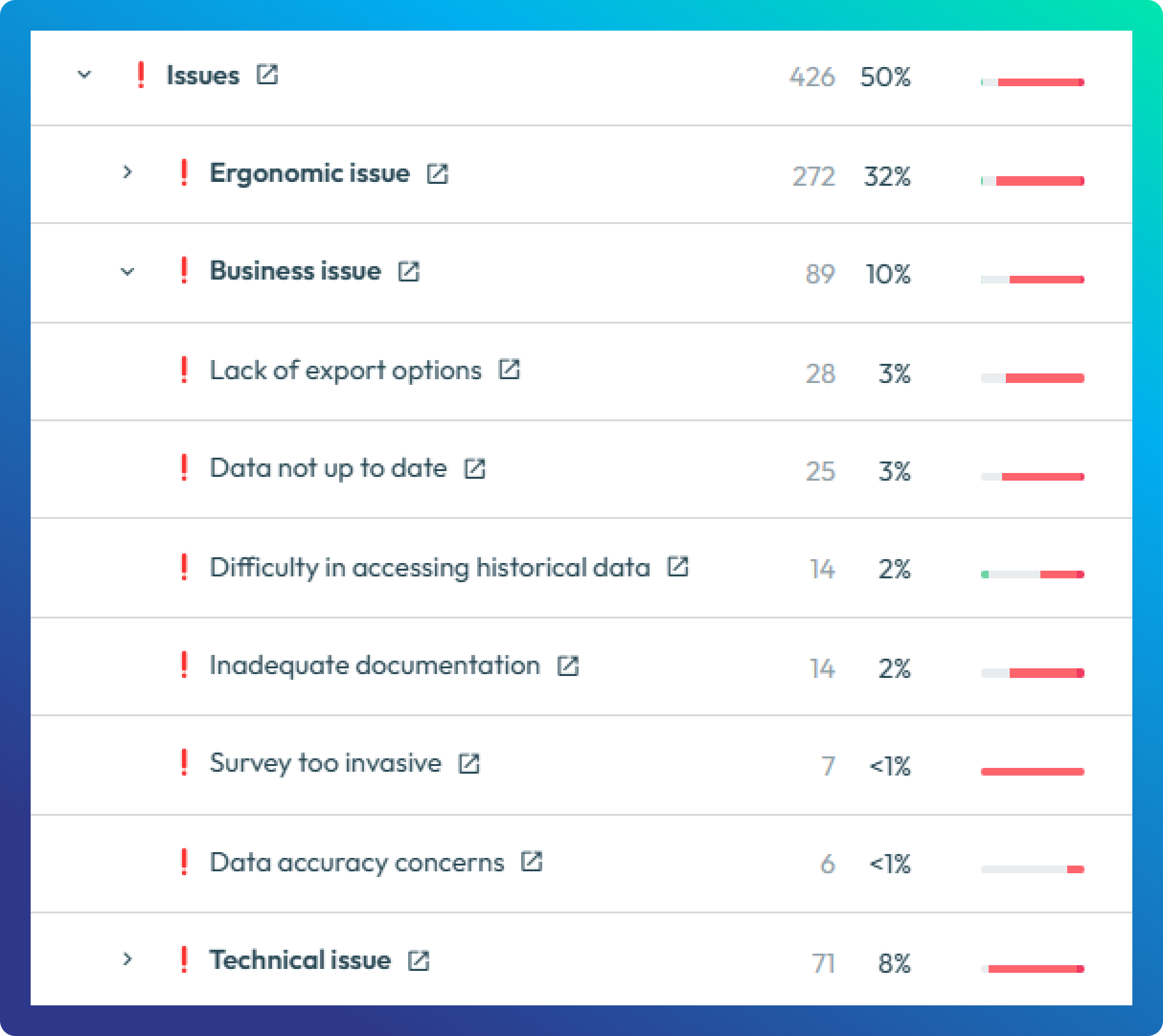 Focus on pain points and act on what truly hurts